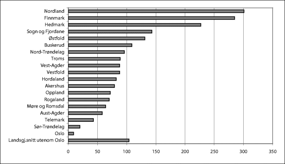 Figur 11-10 Brutto driftsutgifter pr. innbygger i kroner, kulturminnevern, natur og nærmiljø. 2001. N=19.