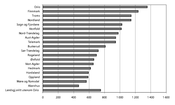 Figur 11-11 Netto driftutgifter pr. innbygger i kroner, administrasjon, styring og fellesutgifter (prioritering) 2001. N=19.