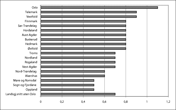 Figur 11-12 Andel barn og unge med barnevernstiltak pr. 31.12 i forhold til innbyggere i alderen 0-19 år. Prosent. 2001. N=19.
