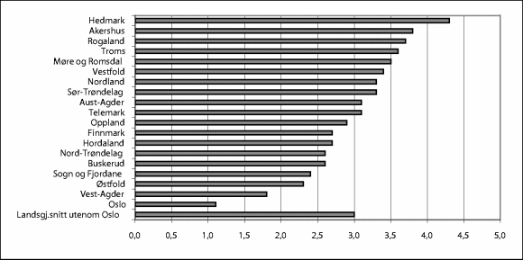 Figur 11-13 Barn med barnevernstiltak pr. 31.12 pr. årsverk. 2001. N=19