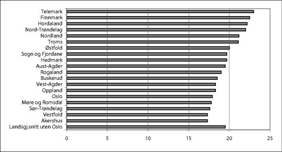 Figur 11-2 Dekningsgrad hjemmetjenester for innbyggere 67 år og over. Kommunene er gruppert etter fylke. 20011). N=376.