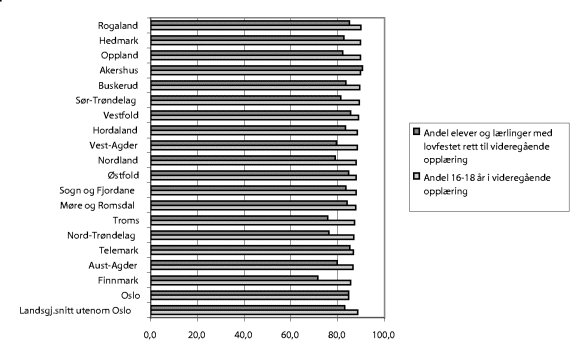 Figur 11-3 Andel 16-18 åringer i videregående opplæring og andel elever og lærlinger med lovfestet rett til videregående opplæring. 2001. N=19