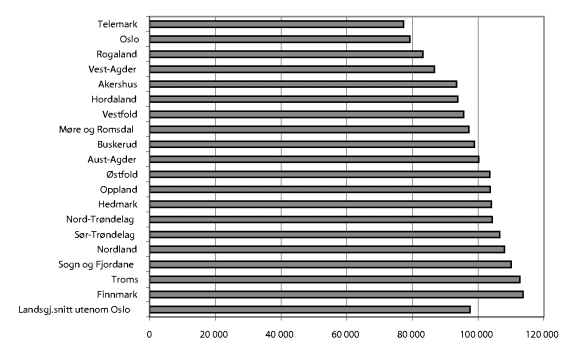 Figur 11-4 Korrigerte brutto driftsutgifter per elev i videregående skoler. 2001. N=19.