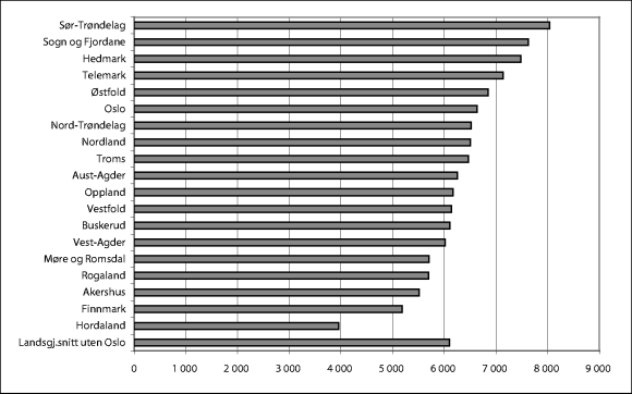 Figur 11-5 Netto driftsutgifter pr. innbygger i kroner, somatiske spesialisthelsetjenester. 2001. N=19