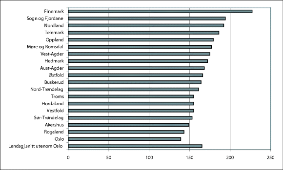 Figur 11-6 Heldøgnsopphold, pasienter hjemmehørende i fylket, pr. 1000 innbygger i somatiske spesialisthelsetjenester. 2001. N=19.