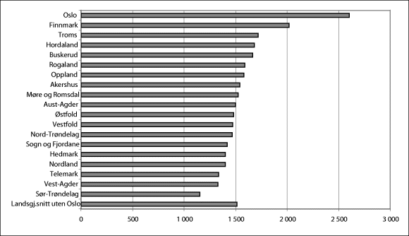 Figur 11-7 Netto driftsutgifter i kroner per innbygger for psykiatriske spesialisthelsetjenester totalt. 2001. N=19.