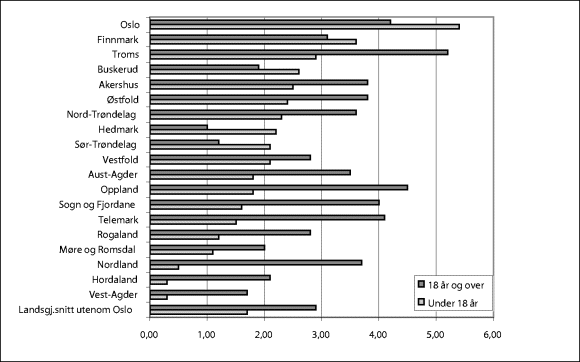 Figur 11-8 Antall årsverk per 1000 innbygger etter bostedsfylke. Barne- og ungdomspsykiatri under 18 år, og voksenpsykiatri 18 år og over. 2001. N=19.