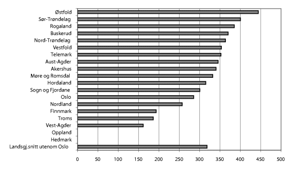 Figur 11-9 Personer undersøkt/behandlet pr. offentlig utført årsverk i tannhelsetjenesten (produktivitet/dekningsgrad) 2001. N=19