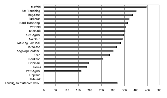 Figur 11-9 Personer undersøkt/behandlet pr. offentlig utført årsverk i tannhelsetjenesten (produktivitet/dekningsgrad) 2001. N=19