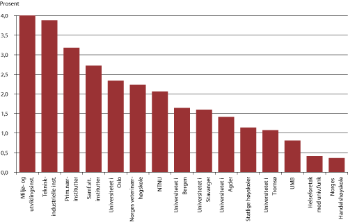 Figur 2.12 Inntekter fra EU som andel av totale FoU-utgifter (gjennomsnitt 2007 og 2009) for institusjoner og grupper av institusjoner