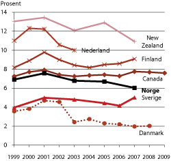 Figur 2.13 Inntekter fra næringslivet som andel av totale FoU-utgifter, sammenligning offentlige forskningssektorer, utvalgte land, 1999-2009