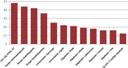 Figur 2.2 FoU-utgifter som prosent av totale driftsutgifter, til institusjonene i universitets- og høyskolesektoren, 2004-20091