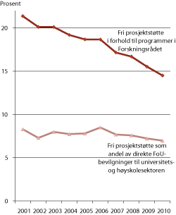 Figur 2.3 Fri prosjektstøtte i forhold til programmer i Forskningsrådet og direkte FoU-bevilgninger til universiteter og høyskoler, 2001-2010