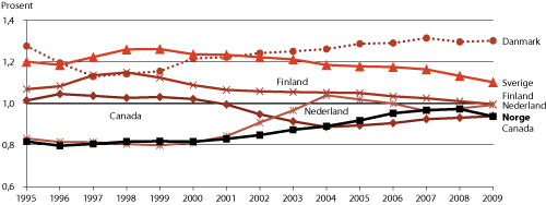 Figur 2.5 Internasjonal sammenligning av andel artikler i forhold til andel FoU-utgifter, 1995-2009