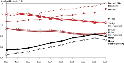 Figur 2.6 Internasjonal sammenligning av andel artikler i forhold til andel FoU-utgifter, 2000-2009  (justert for fagprofil)