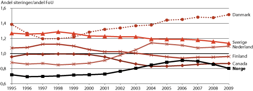 Figur 2.7 Internasjonal sammenligning av andel siteringer i forhold til andel FoU-utgifter, 1995-2009