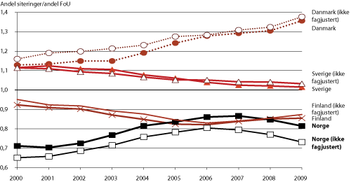 Figur 2.8 Internasjonal sammenligning av andel siteringer i forhold til andel FoU-utgifter, 2000-2009 (justert for fagprofil)