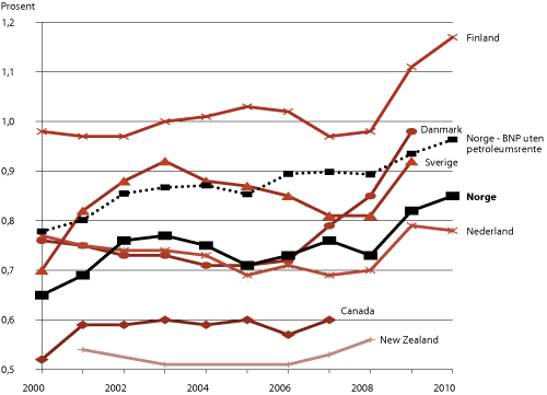 Figur 3.1 Offentlige FoU-bevilgninger som andel av BNP i utvalgte land, 2000-20101