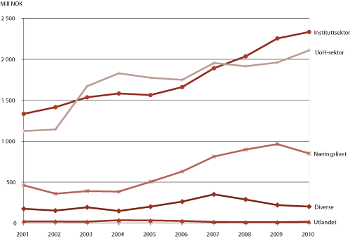 Figur 3.10 Norges forskningsråd. Budsjettutvikling 2001-2010 fordelt på mottaker (faste 2002-priser, mill. kroner)