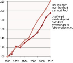Figur 3.2 Økning i utgiftene på statsbudsjettet og forskningsbevilgningene (2000=100) 