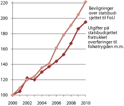 Figur 3.2 Økning i utgiftene på statsbudsjettet og forskningsbevilgningene (2000=100) 