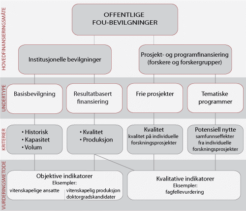 Figur 3.3 Hovedmåter og kriterier for tildeling av offentlige forskningsmidler