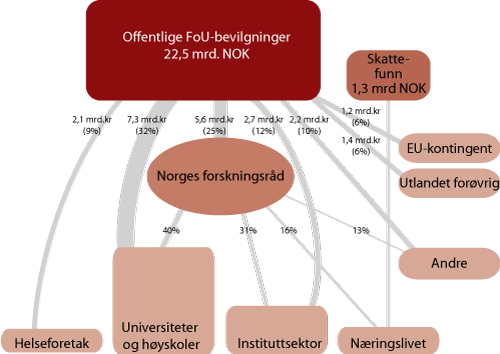 Figur 3.5 Offentlig finansiert forskning i Norge 2010