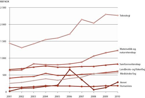 Figur 3.9 Norges forskningsråd. Budsjettutvikling 2001-2010 fordelt på fag (faste 2002-priser, mill. kroner)