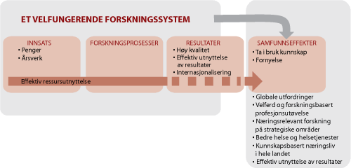 Figur 4.1  Forskningens resultater og samfunnseffekter