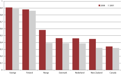 Figur 4.10 Forskningsutdannede (ISCED 6) per tusen sysselsatte i alderen 25-64 år, utvalgte land, 2008 og 20011