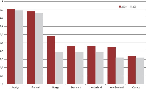 Figur 4.10 Forskningsutdannede (ISCED 6) per tusen sysselsatte i alderen 25-64 år, utvalgte land, 2008 og 20011