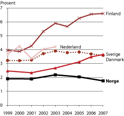 Figur 4.11 Inntekter fra EU som andel av totale FoU-utgifter, sammenligning offentlige sektorer i utvalgte land, 1999-2007