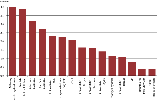 Figur 4.12 Inntekter fra EU som andel av totale FoU-utgifter (2007-2009) for institusjoner og grupper av institusjoner