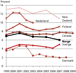 Figur 4.13 Inntekter fra næringslivet som andel av totale FoU-utgifter, sammenligning offentlige forskningssektorer, utvalgte land, 1999-2009