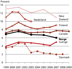 Figur 4.13 Inntekter fra næringslivet som andel av totale FoU-utgifter, sammenligning offentlige forskningssektorer, utvalgte land, 1999-2009
