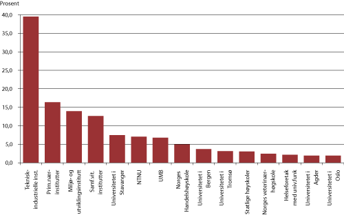 Figur 4.14 Andel av FoU-utgiftene ved norske forskningsinstitusjoner som er finansiert fra næringslivet, gjennomsnitt 2007 og 2009