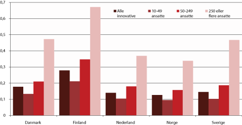 Figur 4.15 Andel av bedrifter med produkt- eller prosessinnovasjonsaktivitet som har hatt innovasjonssamarbeid med universiteter og høyskoler i perioden 2006-2008. Prosenter.