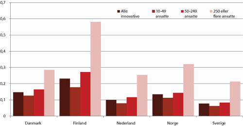 Figur 4.16 Andel av bedrifter med produkt- eller prosessinnovasjonsaktivitet som har hatt innovasjonssamarbeid med offentlige forskningsinstitutter eller laboratorier i perioden 2006-2008. Prosenter. 