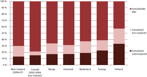 Figur 4.18 Andel innovative bedrifter som samarbeider med aktører nasjonalt og internasjonalt