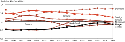 Figur 4.2 Internasjonal sammenligning av andel artikler i forhold til andel FoU-utgifter, 1995-2009