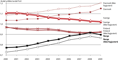 Figur 4.3 Andel vitenskapelige artikler i forhold til andel av FoU-utgifter i de nordiske landene, justert for fagsammensetning