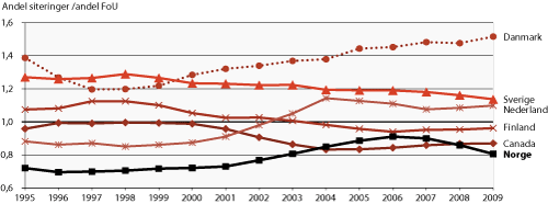 Figur 4.4 Internasjonal sammenligning av andel siteringer i forhold til andel FoU-utgifter, 1995-2009