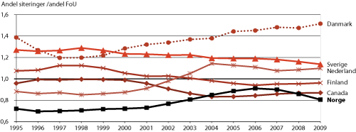 Figur 4.4 Internasjonal sammenligning av andel siteringer i forhold til andel FoU-utgifter, 1995-2009