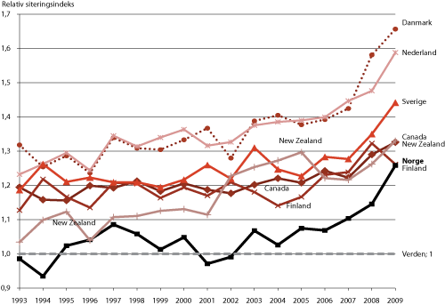 Figur 4.6 Relativ vektet siteringshyppighet, utvalgte land i forhold til verdensgjennomsnittet 1993-2009