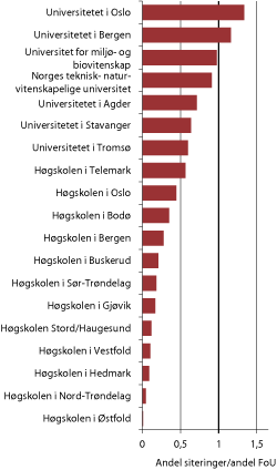 Figur 4.8 Andel siteringer i forhold til andel FoU-utgifter ved universiteter og høyskoler med minst tre fagfelt med minimum 5 mill. kroner i FoU-utgifter, justert for fagprofil