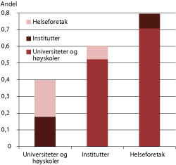 Figur 4.9 Andel av vitenskapelige artikler som er et resultat av sampublisering på tvers av sektorer, ISI 2009
