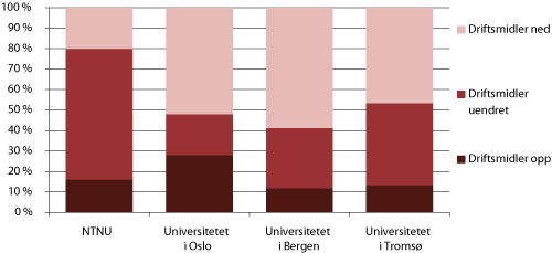 Figur 5.2 Endring i driftsmidler de siste 5-10 årene fordelt på UiB, UiO, UiT og NTNU 