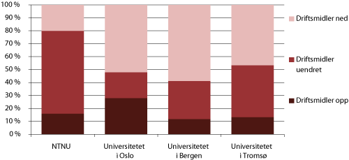 Figur 5.2 Endring i driftsmidler de siste 5-10 årene fordelt på UiB, UiO, UiT og NTNU 