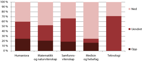 Figur 5.3 Endring i driftsmidler fordelt på fagfelt ved UiB, UiO, UiT og NTNU1