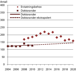 Figur 6.2 Erstatningsbehov i universitets- og høyskolesektoren og instituttsektoren og uteksaminerte doktorer i teknologiske fag